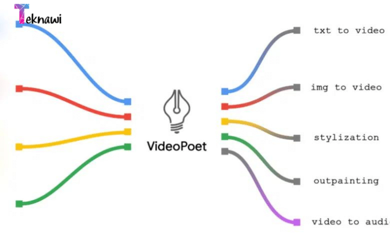 جوجل تكشف عن VideoPoet نموذج الذكاء الاصطناعي لتوليد الفيديو