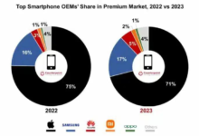 آبل تستحوذ على مبيعات الهواتف الذكية خلال عام 2023