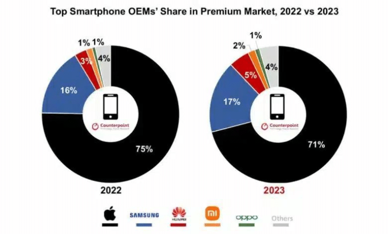 آبل تستحوذ على مبيعات الهواتف الذكية خلال عام 2023